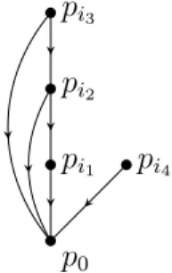 Figure 4.2 – Le point p m 2 est un point satellite.