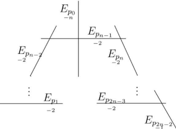 Figure 2.6 – Arbre des transformées strictes des diviseurs exceptionnels obtenus en ré-