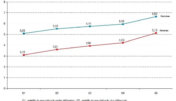 Figure n°1 : Prévalence du diabète traité pharmacologiquement standardisée sur l’âge en  fonction de l’indice territorial de désavantage social chez les hommes et chez les femmes en 