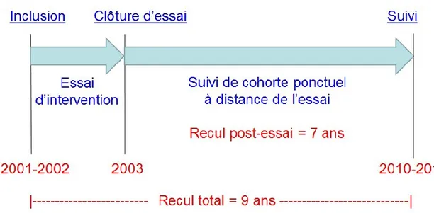 Figure n°5 : Le schéma d’étude épidémiologique utilisé pour répondre à la question de l’effet à  long terme de l’intervention REDIA-prev1 