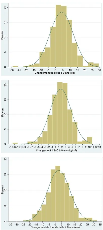 Figure n°6 : Distribution des changements d’adiposité dans les deux groupes d’exposition  réunis (intervention + témoin)  