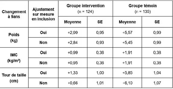 Tableau n°1 : Etude de la robustesse des résultats portant sur le changement d’adiposité à neuf  ans selon la prise en compte ou pas de la mesure du critère de jugement en inclusion dans le  modèle linéaire généralisé ajusté 