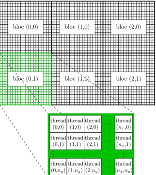 Figure 2.10 – Représentation de l’architecture grille des processeurs graphiques en deux dimensions