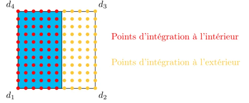 Figure 3.11 – Points d’intégration de la méthode à intégration géométrique implicite Afin de calculer la matrice la raideur, l’équation (2.29) est adaptée pour se ramener à une intégration seulement sur la partie où il y a de la matière