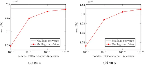 Figure 3.17 – Convergence du maximum du déplacement