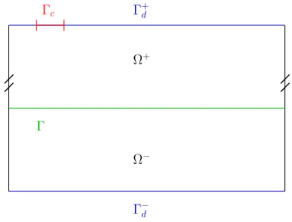 Figure 3.2: Fixed configuration in dimension d = 2 with Γ c ⊂ Γ + d .