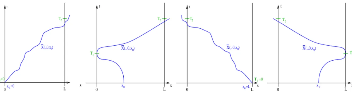 Figure 1 : Trajectoires possibles pour t 7→ X(., 0, x 0 ).