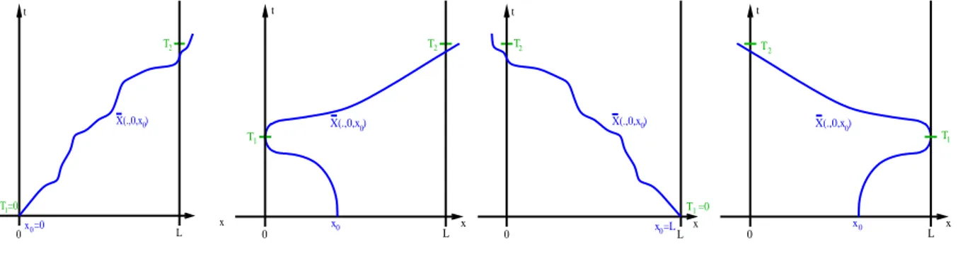 Figure 1.1: Some possible trajectories t 7→ X(., 0, x 0 ).