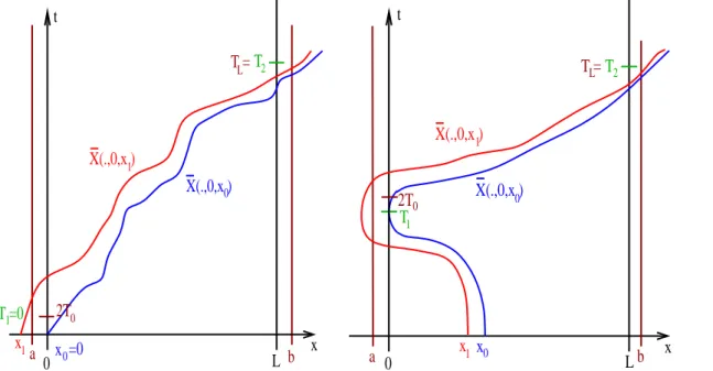 Figure 1.2: Choice of x 1 and construction of the extended domain (a, b) and the times (T 0 , T L )