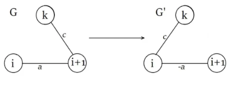 Figure 4.6 – Si k est voisin de i + 1 sans être un voisin de i