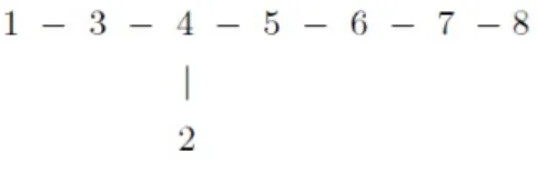 Figure 2.3 – Ordre de Bourbaki des racines simples de E 8