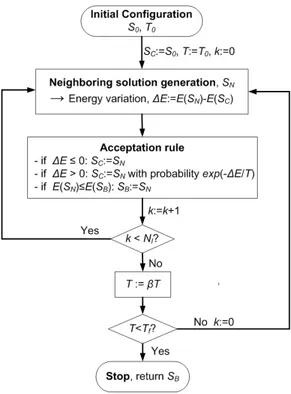 Figure 1.14: Simulated Annealing flow chart. T 0 , T , T f : the initial, current, final temperatures respectively