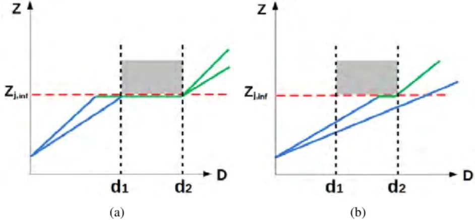 Figure 4.5: Imposing level flight under obstacle. (a) Imposing level flight to both the lower and the upper bounds of the cone