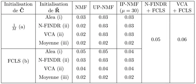 Tableau 4.3 – R´ esultats des erreurs sur les coefficients, CE, pour diff´ erentes m´ ethodes (NMF, UP-NMF, IP-NMF, N-FINDR et VCA) pour diff´ erentes initialisations des matrices ˜ C et ˜ R