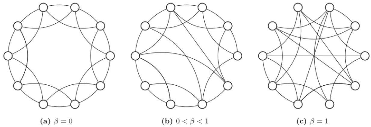 Figure 1.3: Graphs generated with the Watts and Strogatz model for diﬀerent values of β.