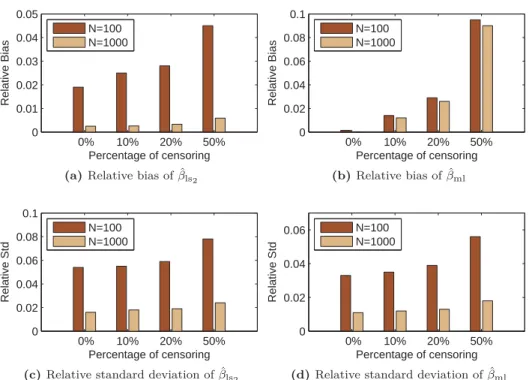 Figure 2.4: Simulation results under the RCS model. Histograms of the relative bias (Figure (a)),