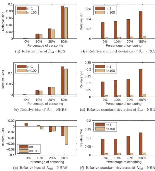 Figure 2.8: Simulation results for diﬀerent percentages of censoring and diﬀerent values of n
