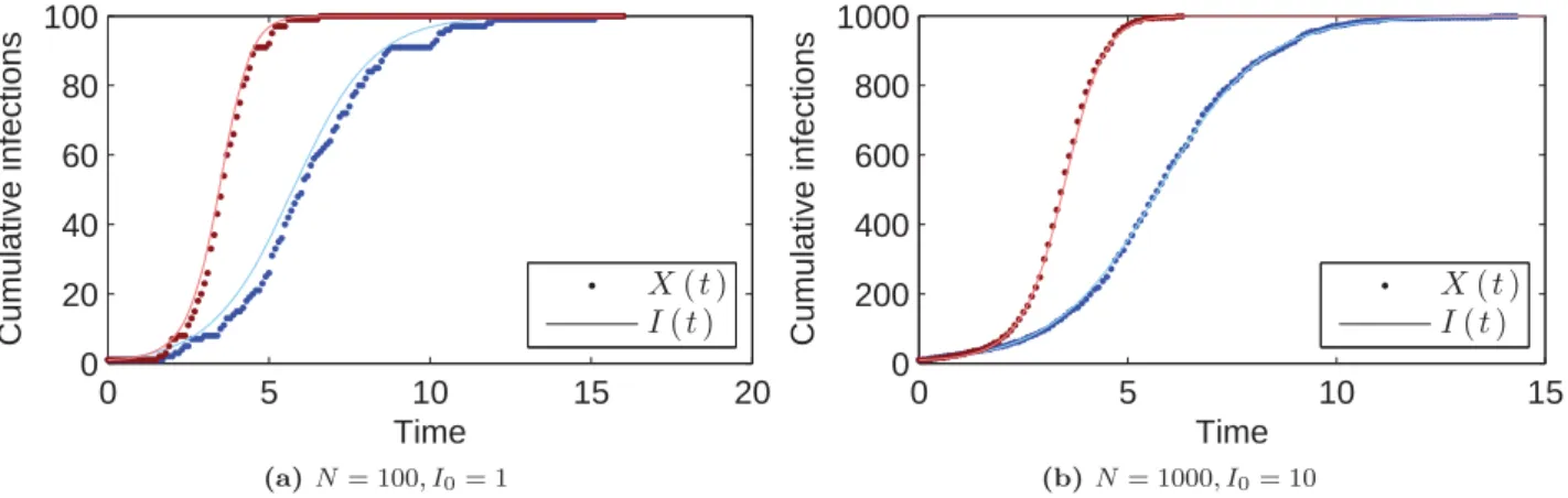 Figure 2.9: Simulation of RCS and NHRS models for ( N = 100, I 0 = 1) and (N = 1000, I 0 = 10)