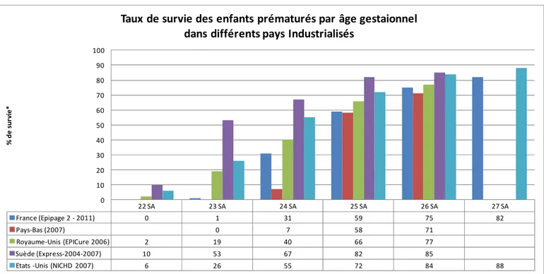 Figure 2: Comparaison des taux de survie des enfants prématurés selon l'âge gestationnel à la naissance