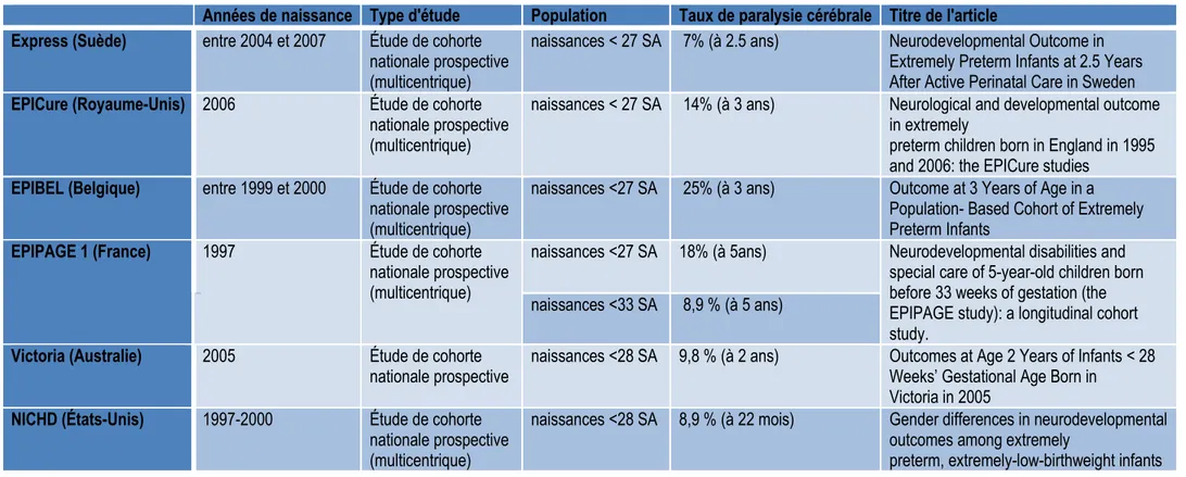 Tableau 3: Estimation des taux de paralysie cérébrale entre 2 et 3 ans parmi les grands prématurés survivants