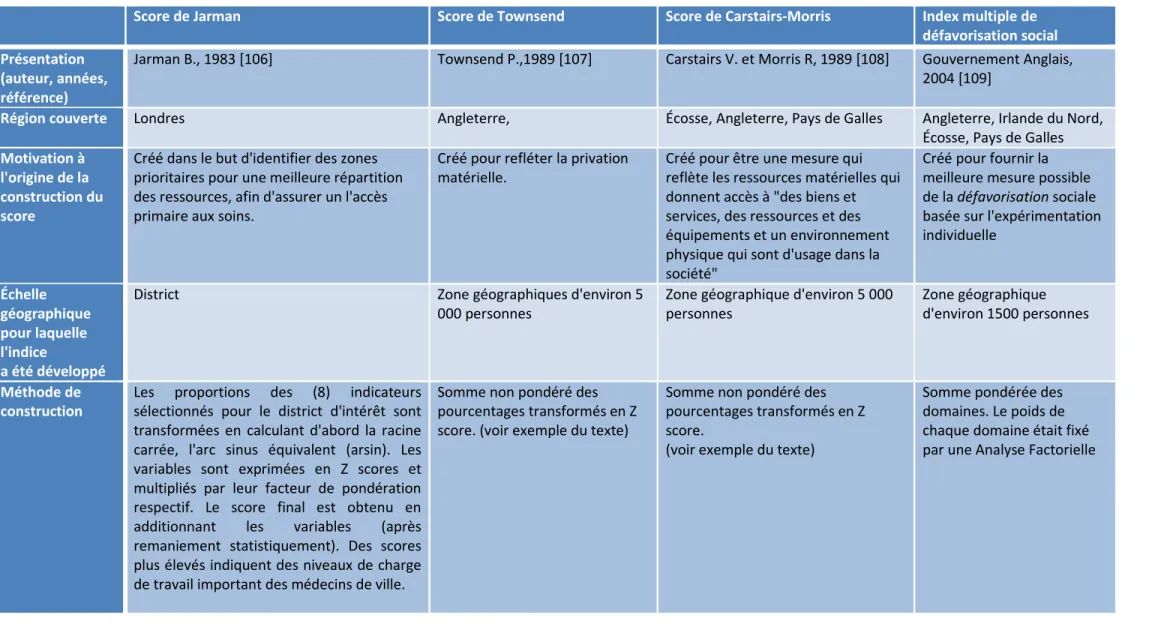 Tableau 5: Principales mesures socio-économiques écologiques retrouvées dans le domaine de la santé périnatale  