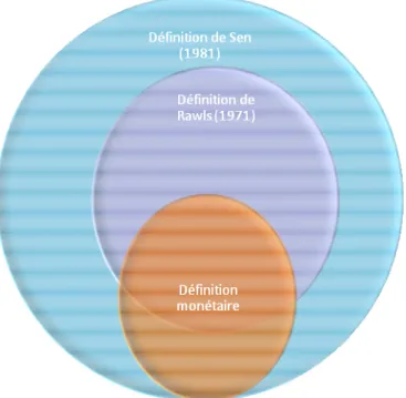 Figure 3: Recoupement potentiel des définitions de la pauvreté d'après leurs fondements spécifiques évoqués par les auteurs 