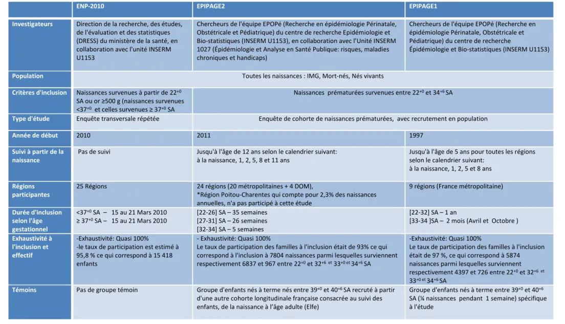 Tableau 10: Présentation synthétique des enquêtes nationales en santé périnatales en France