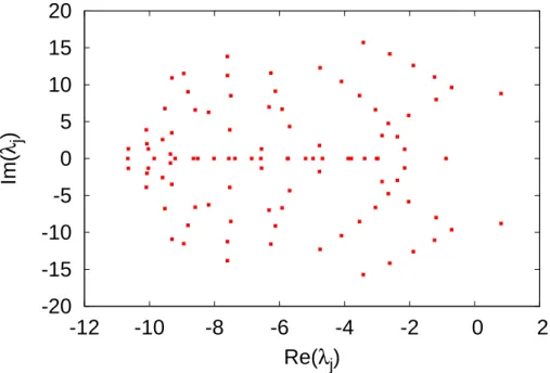 Figure 2.4 – Spectrum of the linearized Navier-Stokes operator for Rey = 200.
