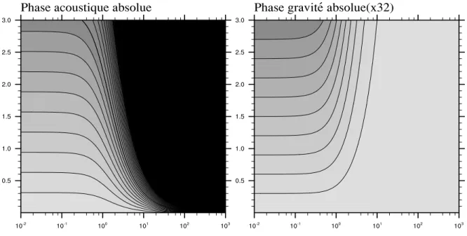 Figure I.1 – Amplitude des phases exactes absolues des ondes rapides du système en fonction de C ∗ (ordonnée) et de r (abscisse) pour un état de référence repos