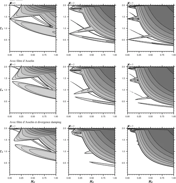 Figure II.2 – Coefficient d’amplification Γ du schéma saute-mouton en fonction du nombre de Courant C ∗ et M U