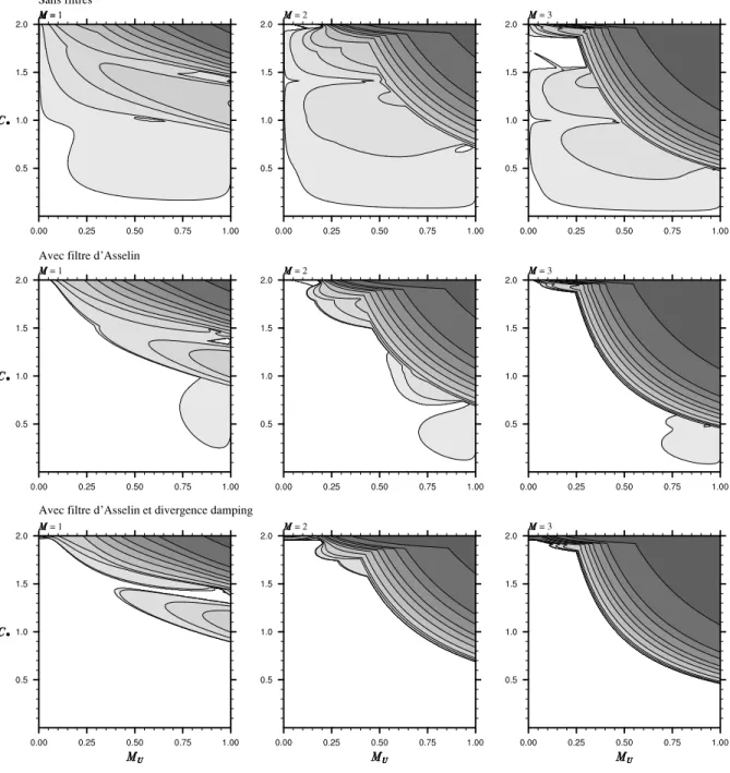 Figure II.4 – Même graphique que FigII.2, mais pour le schéma K(M )-Split.