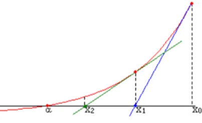 Figure 1.5 – M´ethode de Newton sur un exemple simple.