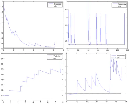 Figure 2.3 – Exact simulation of trajectories of a process driven by ( 2.3.16 ) when g = 0.1, a = 0.2, b = 0.8, c = 0.2 (top left) g = 2, a = 0.2, b = 0.8, c = 0.1 (top right), g = 2, a = 0.9, b = 0.9, c = 0.15 (bottom left) and g = 2, a = 0.8, b = 0.2, c = 0.05 (bottom right).