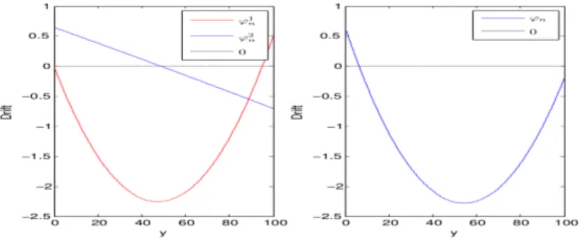 Figure 2.4 – Drift decomposition (left) and global (right) when y œ [0, 1