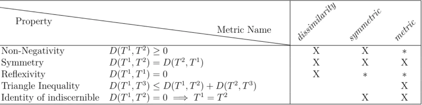 Table 1.3 – Metric Definition Property Metric Name dissimilar ity symmetr ic metr ic Non-Negativity D (T 1 , T 2 ) Ø 0 X X ú Symmetry D (T 1 , T 2 ) = D(T 2 , T 1 ) X X X Reflexivity D (T 1 , T 1 ) = 0 X ú ú Triangle Inequality D (T 1 , T 3 ) Æ D(T 1 , T 2 ) + D(T 2 , T 3 ) X Identity of indiscernible D(T 1 , T 2 ) = 0 =∆ T 1 = T 2 X X