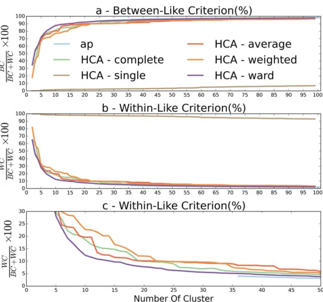 Figure 1.13 – Evolution of the Between-Like (a) and Within-Like (b) criteria depending on cluster size for clusterings obtained using SSPD