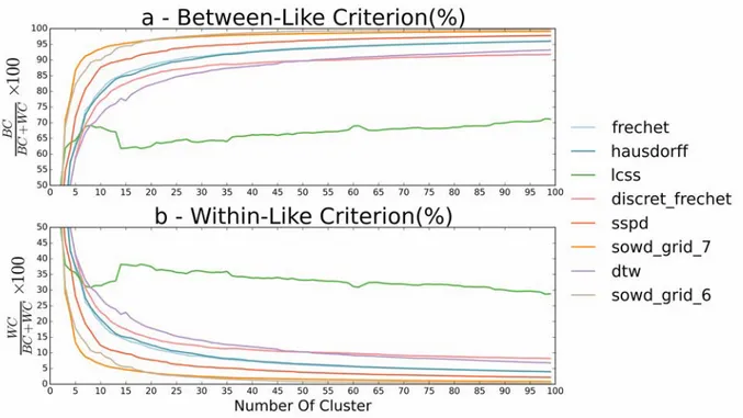 Figure 1.14 – Evolution of the Between-Like (a) and Within-Like (b) criteria depending on cluster size for all distances using the HCA-WARD method