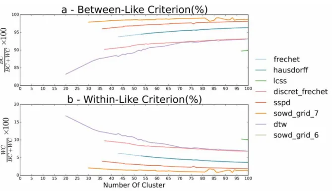 Figure 1.15 – Evolution of the Between-Like (a) and Within-Like (b) criteria depending on the cluster size for all distances using the AP method
