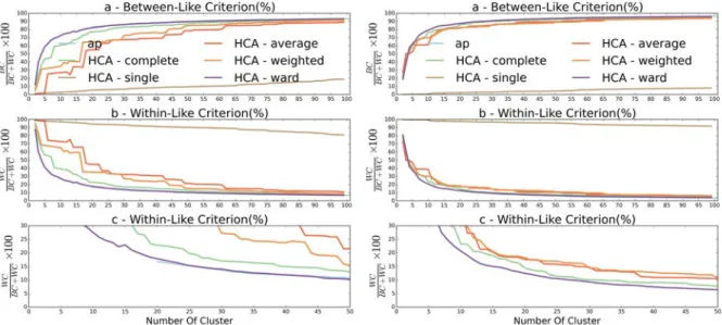 Figure 1.18 – Evolution of the Between-Like (a) and Within-Like (b) criteria depending on cluster size for clusterings obtained using DTW and Hausdorff