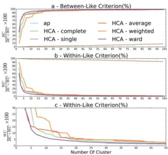 Figure 1.19 – Evolution of the Between-Like (a) and Within-Like (b) criteria depending on cluster size for clusterings obtained using OWD grid with precision equal to 7