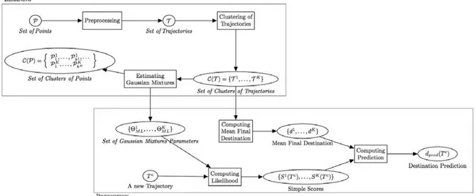 Figure 2.1 – Structure of the Learning and Prediction steps of the system