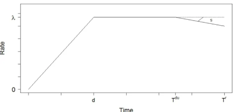 Figure 2.3  Aspect des intensités de recrutement d'un centre pour le Scénario 4.