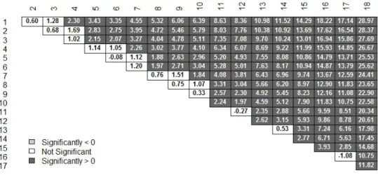 Figure 2.5  Tests de Tukey's HSD (honest signicant dierence) aux instants t 1 =104 se-