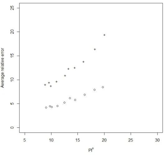 Figure 2.7  Erreur relative moyenne de la prédiction de la durée de recrutement à t 1 = 78