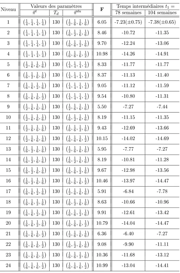 Tableau 2.3  Résultats du Scénario 4 : les diérentes valeurs de ~π l , T