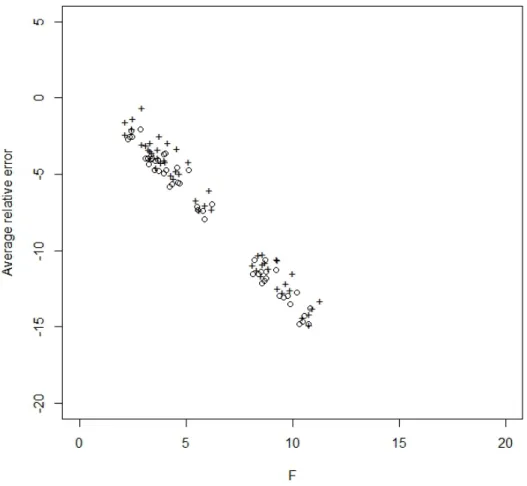 Figure 2.8  Erreur relative moyenne de la prédiction de la durée de recrutement à t 1 = 78