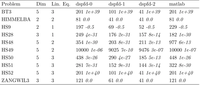 Table 5.1: Number of evaluations and final value on problems with linear equality con- con-straints.