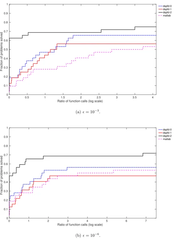 Figure 5.2: Performance of three variants of Algorithm 5.1 versus MATLAB patternsearch on problems with linear equality constraints, with or without bounds.