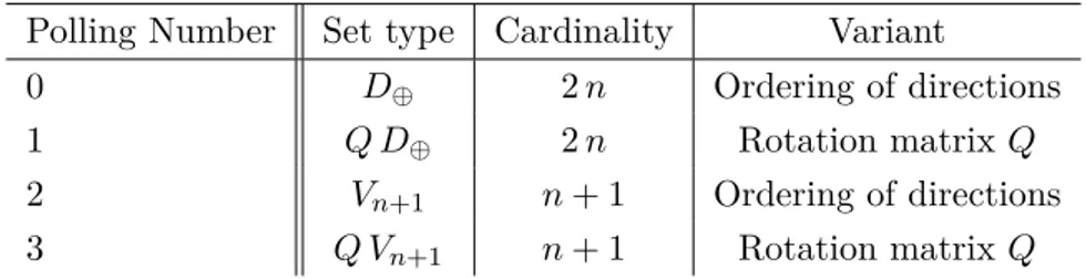 Table 6.1: The different polling set choices for Algorithm 6.1.