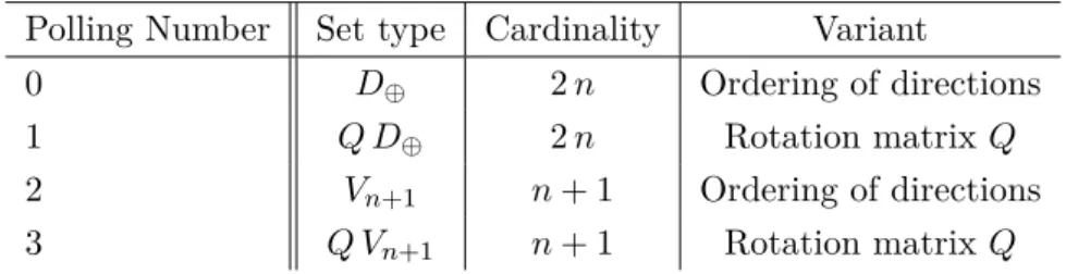Table 6.1: The different polling set choices for Algorithm 6.1.